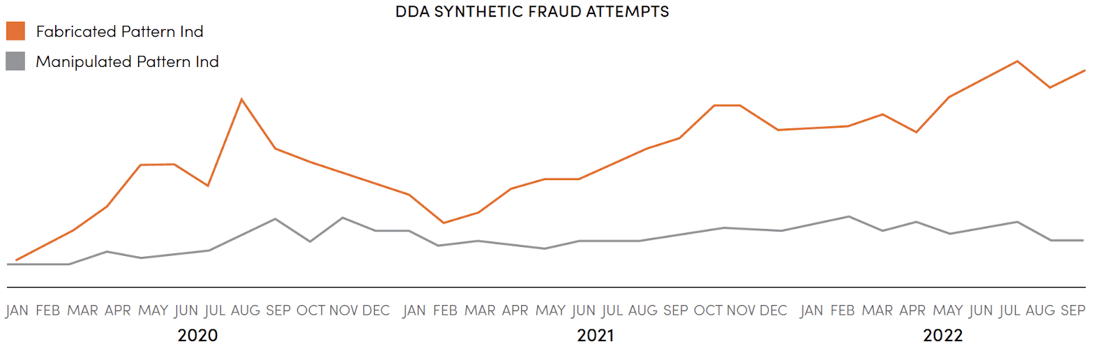 dentity trends synthetic fraud attempts on Demand Deposit Accounts.