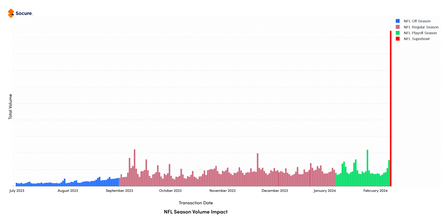 Volume Spikes Across the Socure Gaming Ecosystem