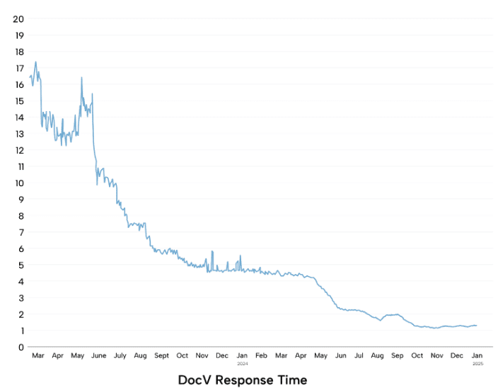 Response time performance improvements from March 2023 to January 2025