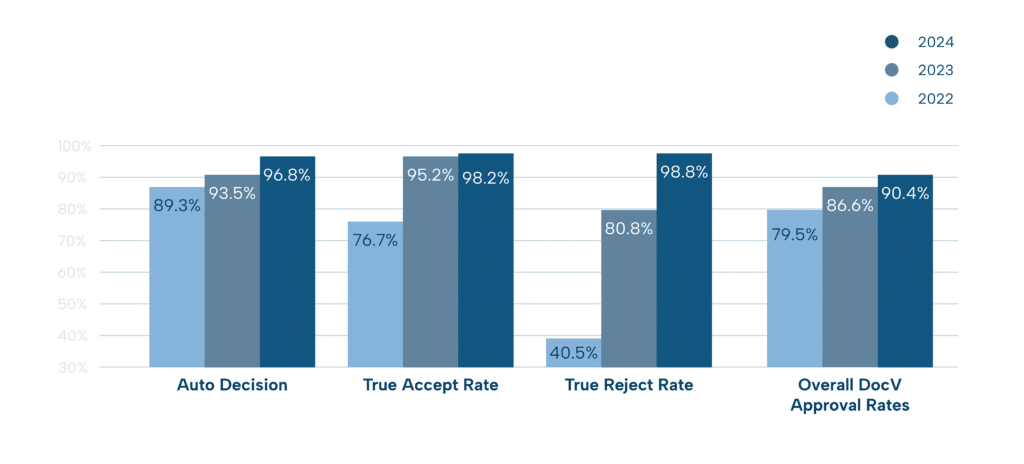 Overall DocV Approval Rate from 79.5% in 2022 to 86.6% in 2023, culminating at 90.4% in 2024.