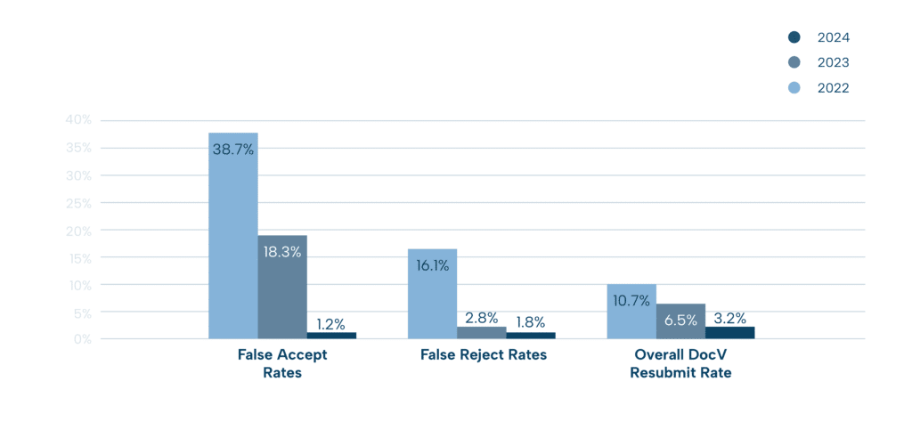 Overall resubmit rate