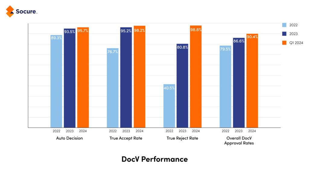 DocV Performance